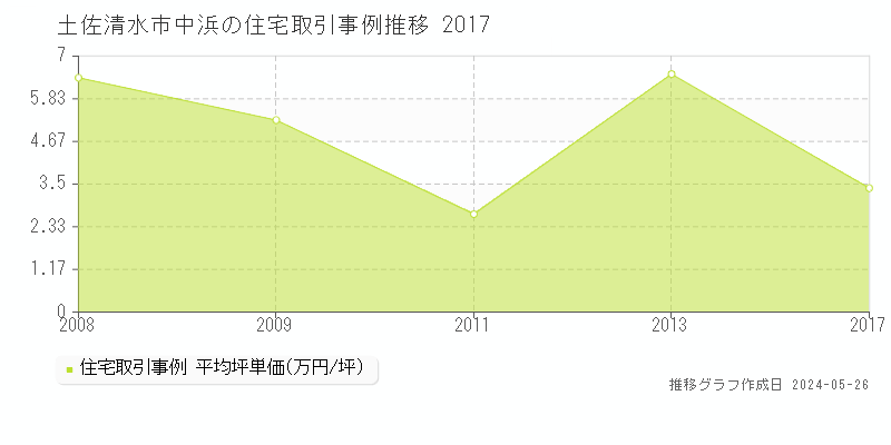 土佐清水市中浜の住宅価格推移グラフ 