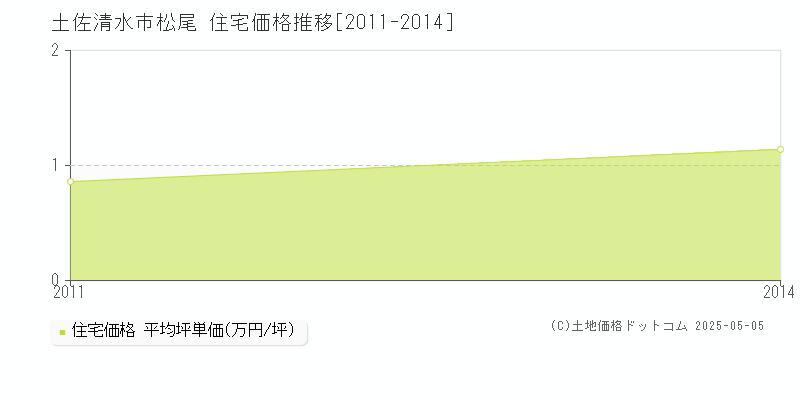 松尾(土佐清水市)の住宅価格推移グラフ(坪単価)[2011-2014年]