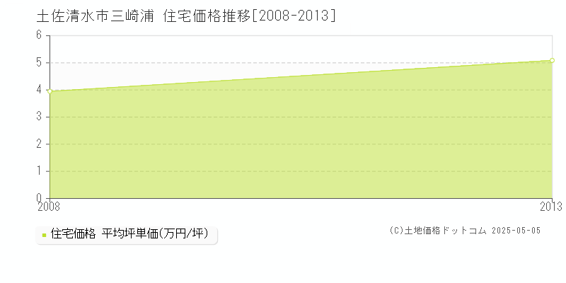 三崎浦(土佐清水市)の住宅価格推移グラフ(坪単価)[2008-2013年]