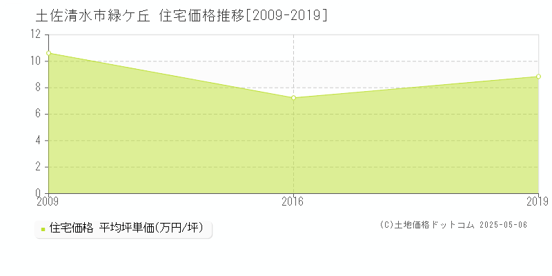 緑ケ丘(土佐清水市)の住宅価格推移グラフ(坪単価)[2009-2019年]