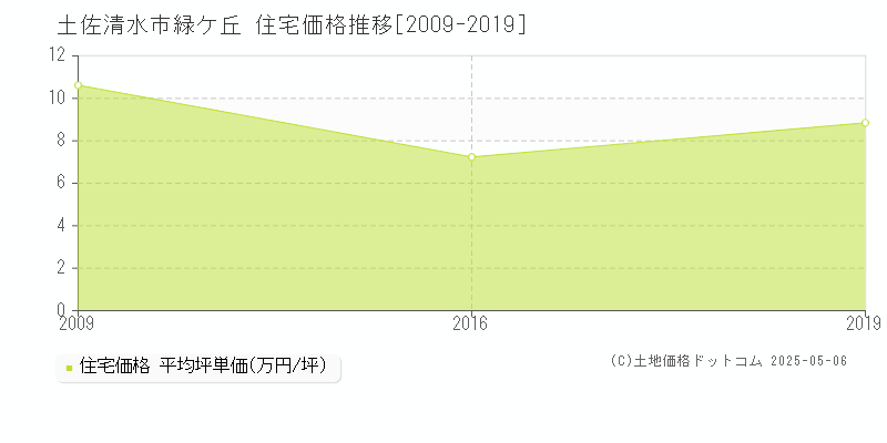 土佐清水市緑ケ丘の住宅価格推移グラフ 