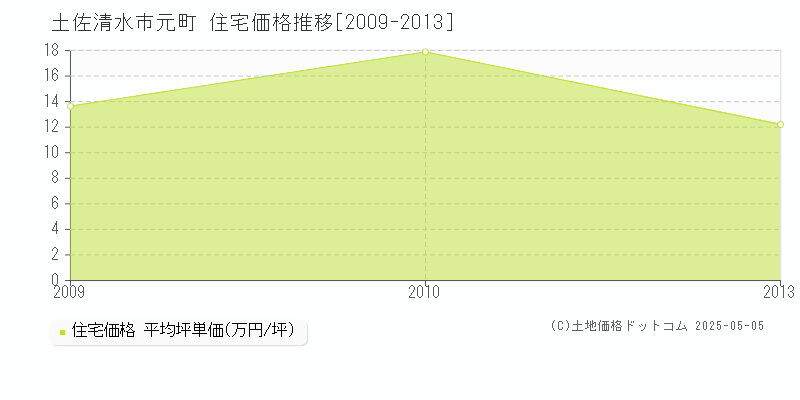 元町(土佐清水市)の住宅価格推移グラフ(坪単価)[2009-2013年]