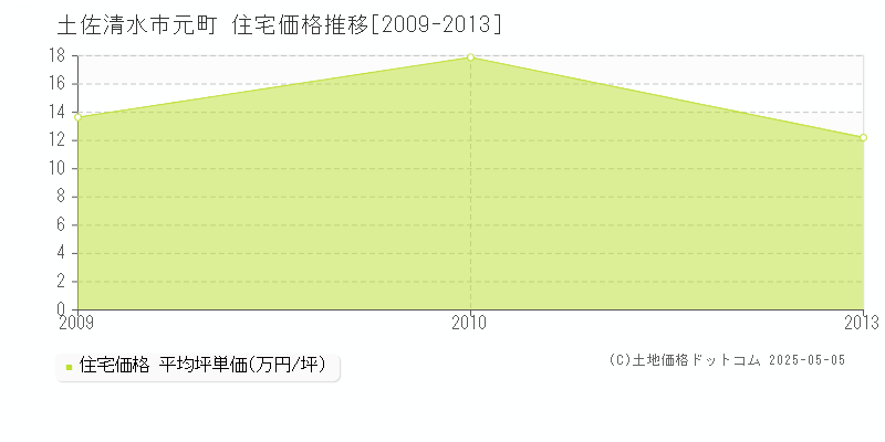 土佐清水市元町の住宅価格推移グラフ 