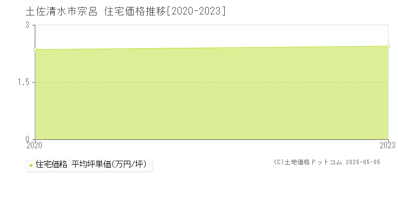 宗呂(土佐清水市)の住宅価格推移グラフ(坪単価)[2020-2023年]