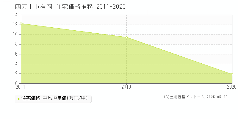 有岡(四万十市)の住宅価格推移グラフ(坪単価)[2011-2020年]