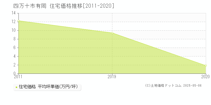 四万十市有岡の住宅価格推移グラフ 