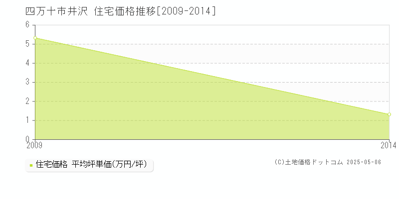 四万十市井沢の住宅価格推移グラフ 