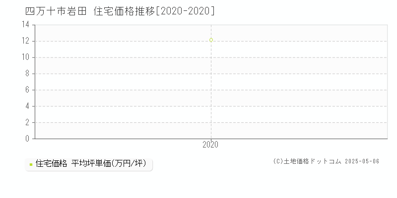 岩田(四万十市)の住宅価格推移グラフ(坪単価)[2020-2020年]
