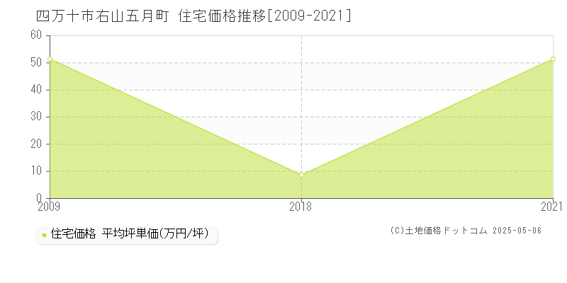 右山五月町(四万十市)の住宅価格推移グラフ(坪単価)[2009-2021年]