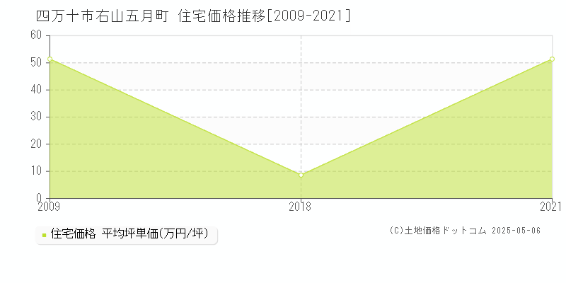 四万十市右山五月町の住宅価格推移グラフ 