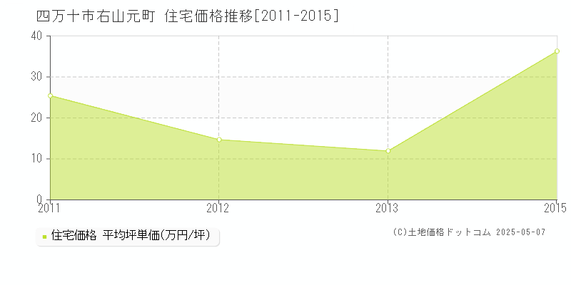 右山元町(四万十市)の住宅価格推移グラフ(坪単価)[2011-2015年]