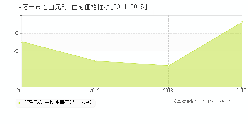 四万十市右山元町の住宅価格推移グラフ 