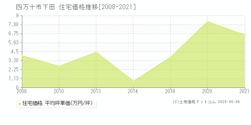 下田(四万十市)の住宅価格推移グラフ(坪単価)[2008-2021年]