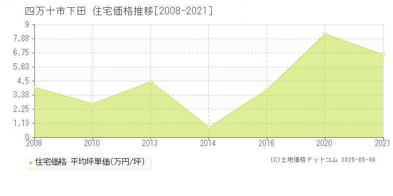 四万十市下田の住宅取引価格推移グラフ 