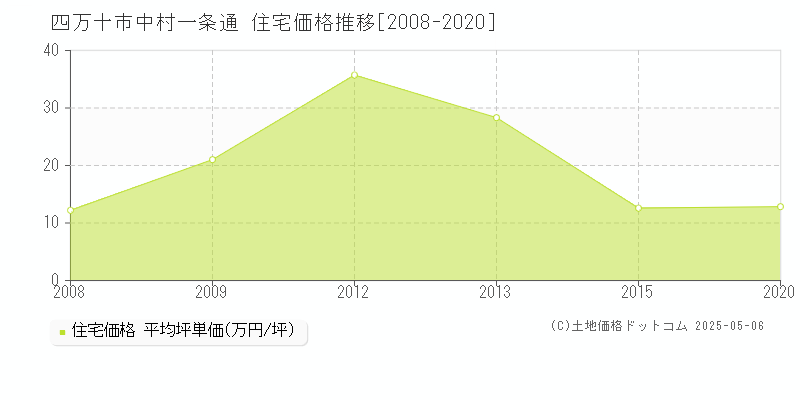 中村一条通(四万十市)の住宅価格推移グラフ(坪単価)[2008-2020年]