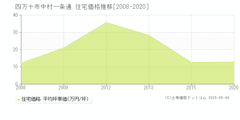 四万十市中村一条通の住宅価格推移グラフ 