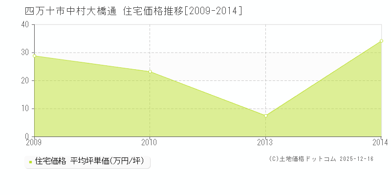 中村大橋通(四万十市)の住宅価格推移グラフ(坪単価)[2009-2014年]
