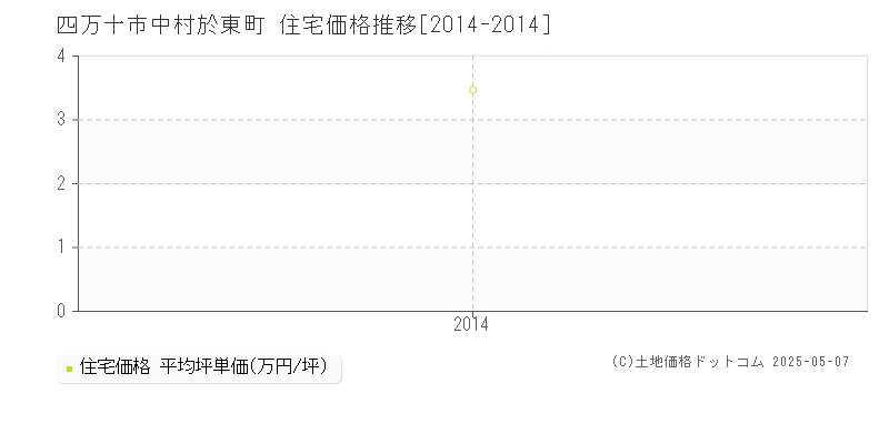 中村於東町(四万十市)の住宅価格推移グラフ(坪単価)[2014-2014年]