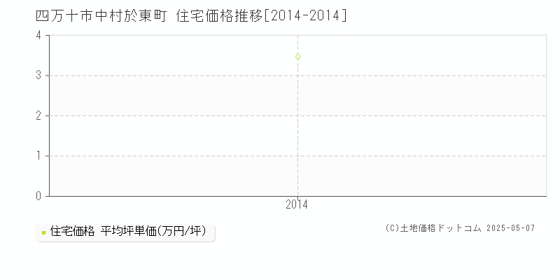 四万十市中村於東町の住宅価格推移グラフ 