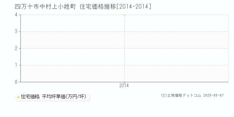 中村上小姓町(四万十市)の住宅価格推移グラフ(坪単価)[2014-2014年]