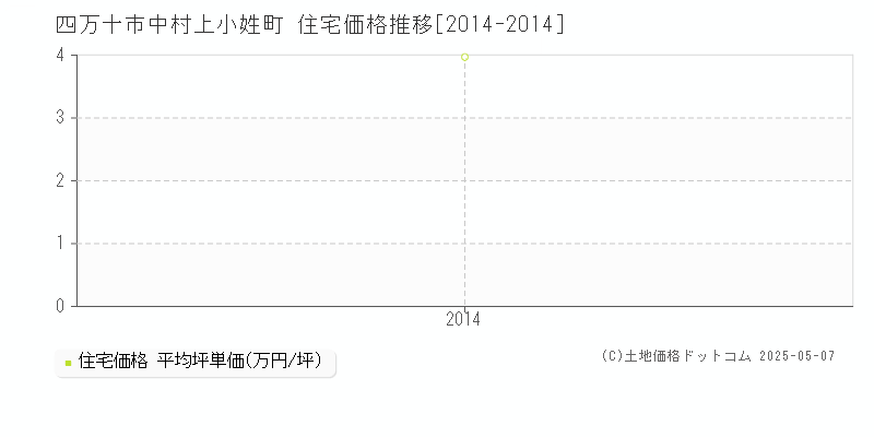 四万十市中村上小姓町の住宅価格推移グラフ 