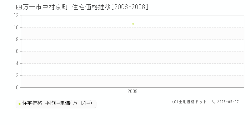 中村京町(四万十市)の住宅価格推移グラフ(坪単価)[2008-2008年]