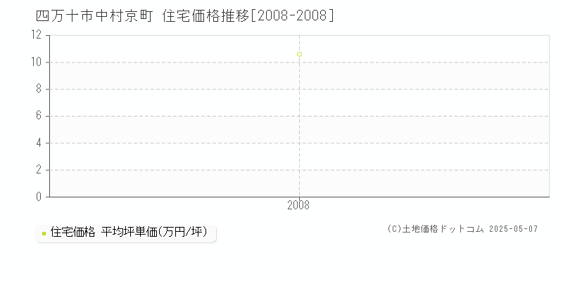 四万十市中村京町の住宅価格推移グラフ 