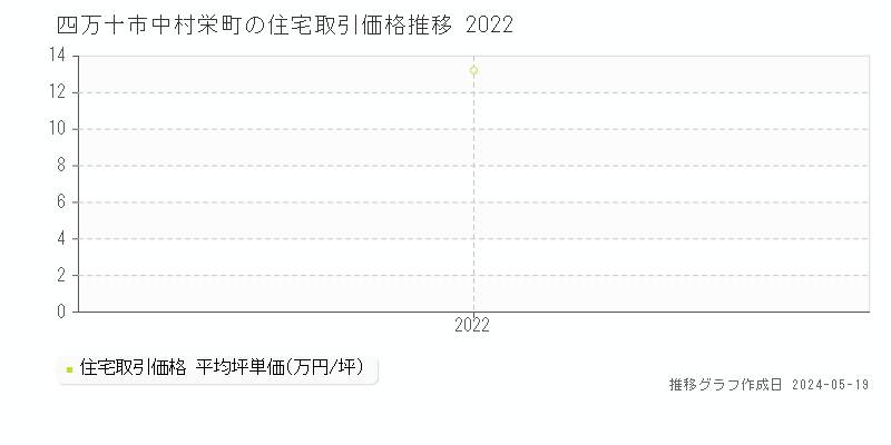 四万十市中村栄町の住宅取引価格推移グラフ 