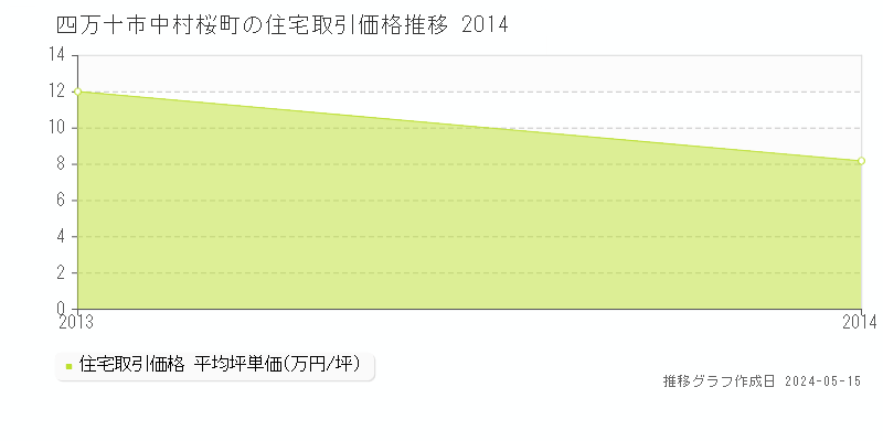 四万十市中村桜町の住宅価格推移グラフ 