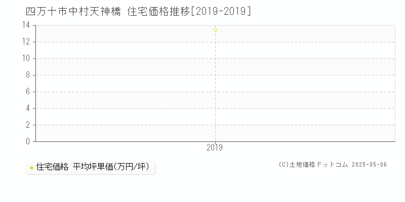 中村天神橋(四万十市)の住宅価格推移グラフ(坪単価)[2019-2019年]