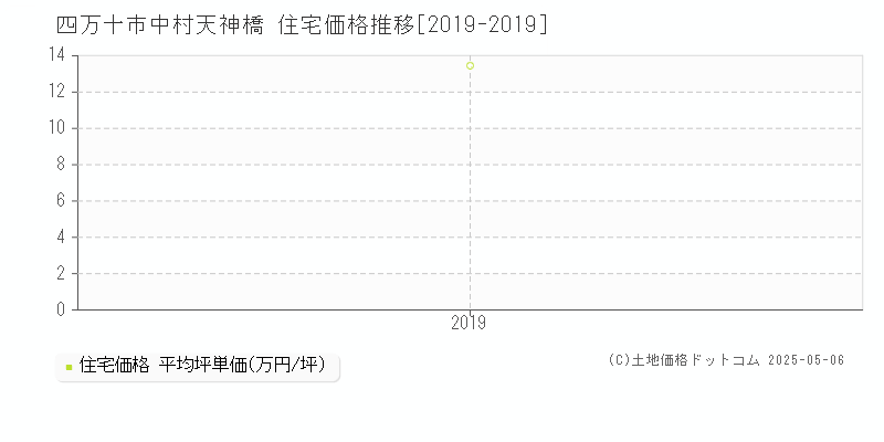 四万十市中村天神橋の住宅価格推移グラフ 