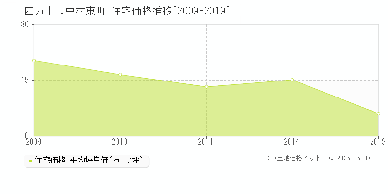 中村東町(四万十市)の住宅価格推移グラフ(坪単価)[2009-2019年]