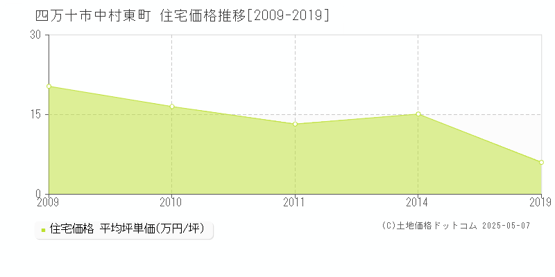 四万十市中村東町の住宅価格推移グラフ 