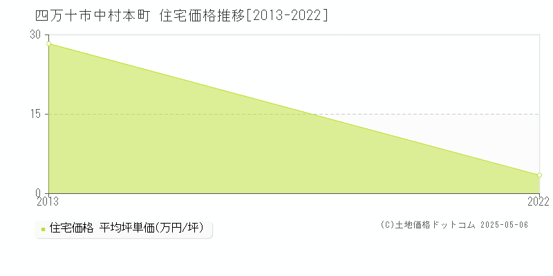 中村本町(四万十市)の住宅価格推移グラフ(坪単価)[2013-2022年]