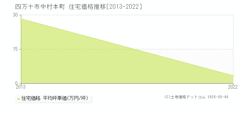 四万十市中村本町の住宅取引価格推移グラフ 