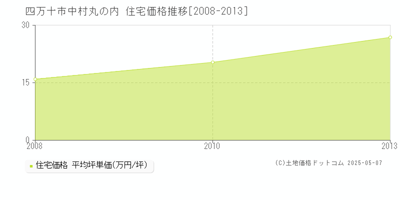 中村丸の内(四万十市)の住宅価格推移グラフ(坪単価)[2008-2013年]