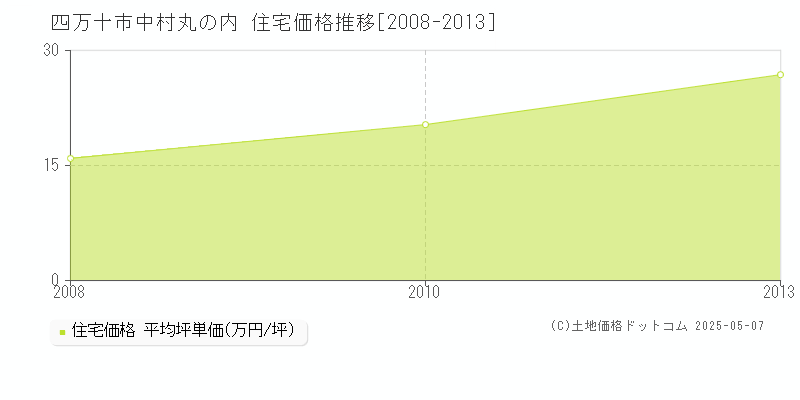 四万十市中村丸の内の住宅価格推移グラフ 