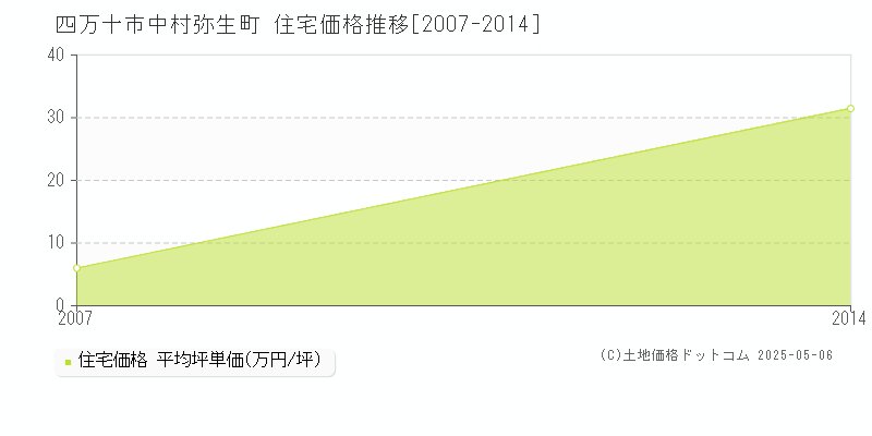 中村弥生町(四万十市)の住宅価格推移グラフ(坪単価)[2007-2014年]