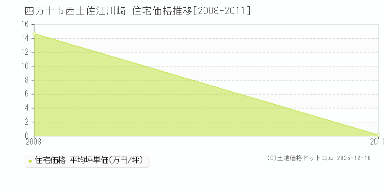 西土佐江川崎(四万十市)の住宅価格推移グラフ(坪単価)[2008-2011年]