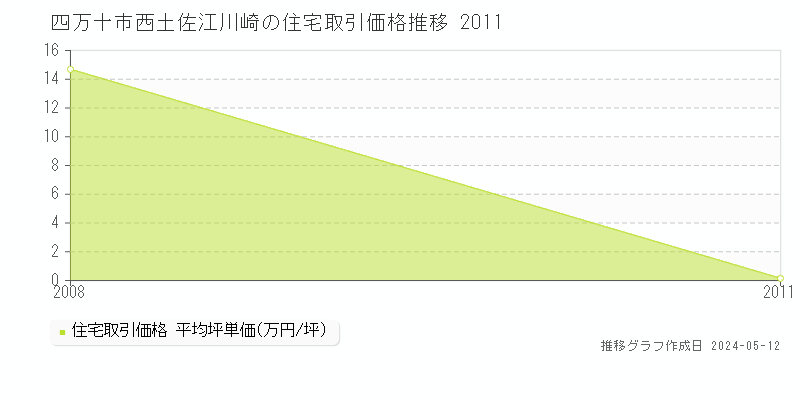 四万十市西土佐江川崎の住宅価格推移グラフ 