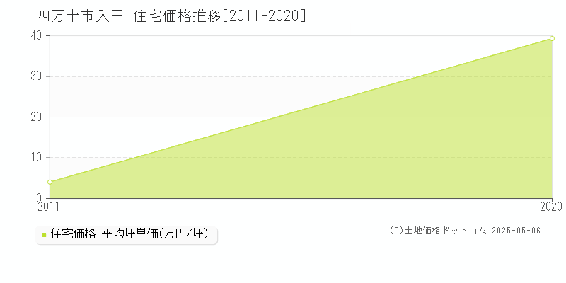 入田(四万十市)の住宅価格推移グラフ(坪単価)[2011-2020年]