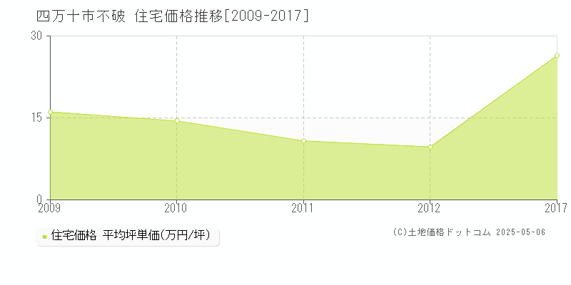 不破(四万十市)の住宅価格推移グラフ(坪単価)[2009-2017年]