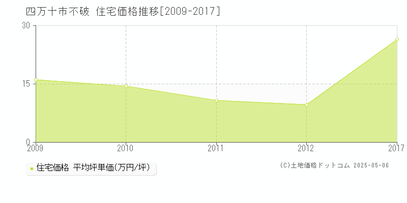 四万十市不破の住宅価格推移グラフ 