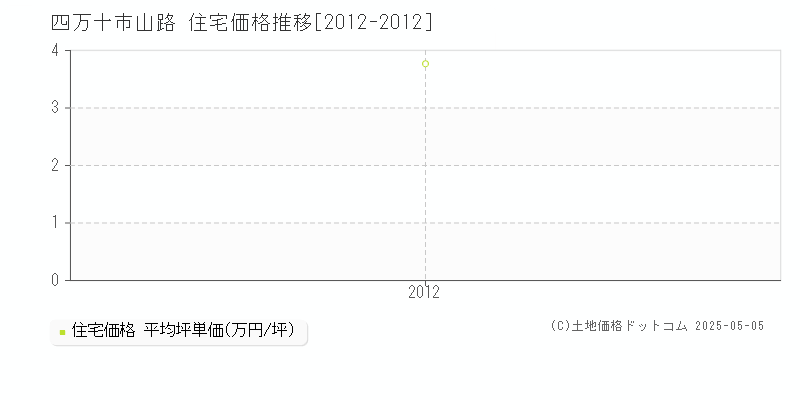 四万十市山路の住宅価格推移グラフ 