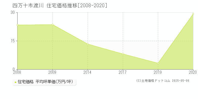 渡川(四万十市)の住宅価格推移グラフ(坪単価)[2008-2020年]