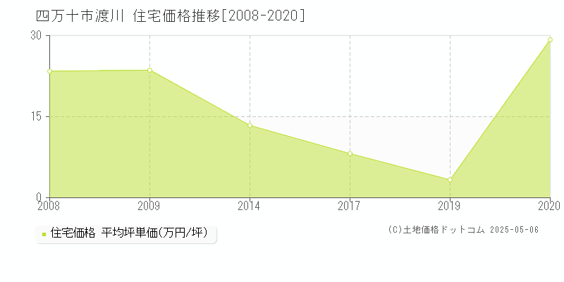 四万十市渡川の住宅価格推移グラフ 