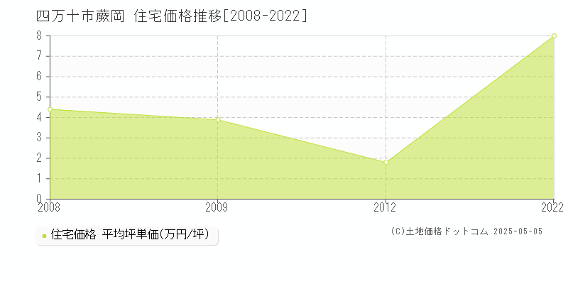 蕨岡(四万十市)の住宅価格推移グラフ(坪単価)[2008-2022年]