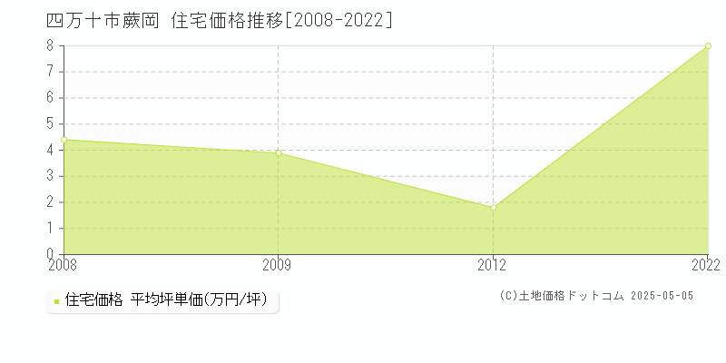 四万十市蕨岡の住宅価格推移グラフ 