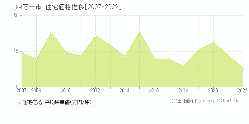 四万十市(高知県)の住宅価格推移グラフ(坪単価)[2007-2022年]