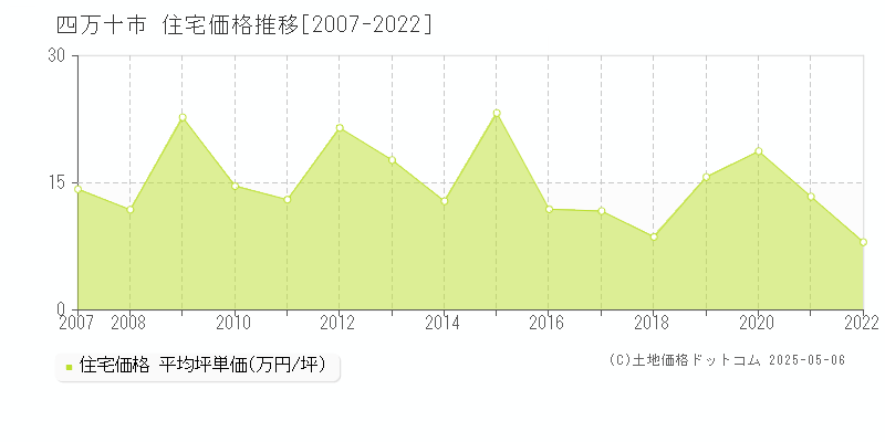 四万十市全域の住宅価格推移グラフ 